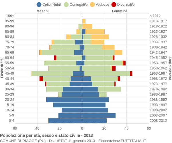 Grafico Popolazione per età, sesso e stato civile Comune di Piagge (PU)