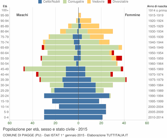 Grafico Popolazione per età, sesso e stato civile Comune di Piagge (PU)