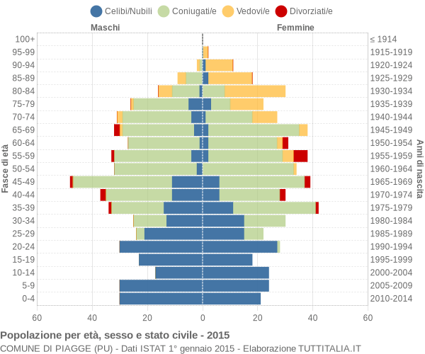 Grafico Popolazione per età, sesso e stato civile Comune di Piagge (PU)