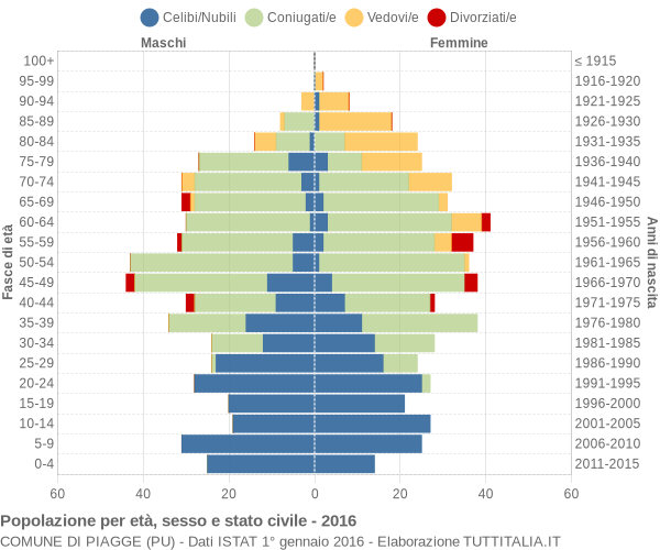 Grafico Popolazione per età, sesso e stato civile Comune di Piagge (PU)