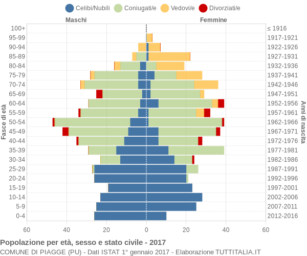 Grafico Popolazione per età, sesso e stato civile Comune di Piagge (PU)