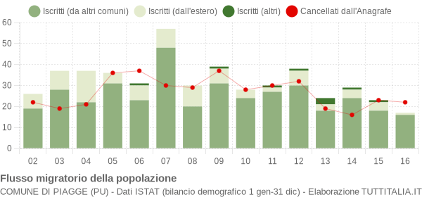 Flussi migratori della popolazione Comune di Piagge (PU)