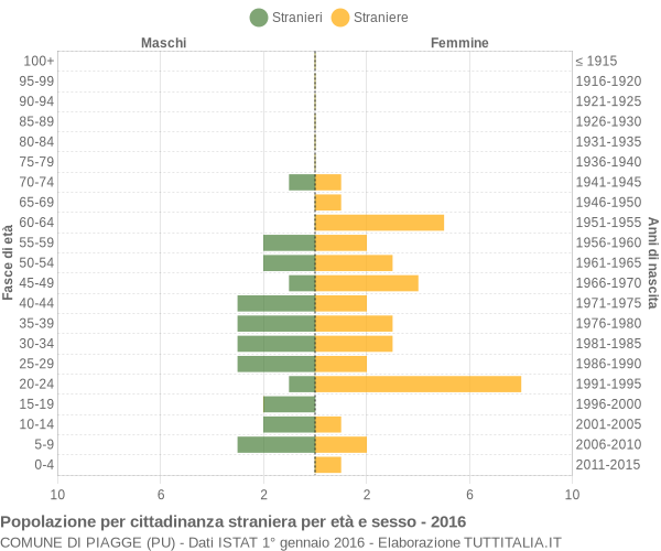 Grafico cittadini stranieri - Piagge 2016