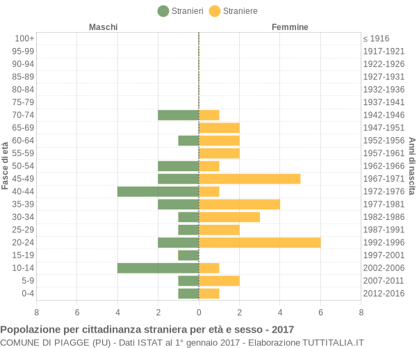 Grafico cittadini stranieri - Piagge 2017