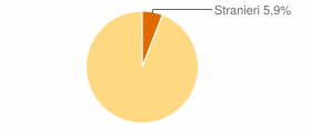 Percentuale cittadini stranieri Comune di Piagge (PU)