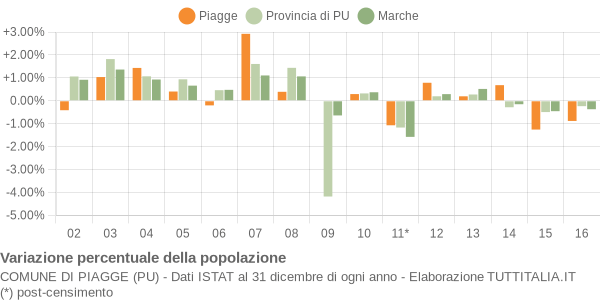 Variazione percentuale della popolazione Comune di Piagge (PU)