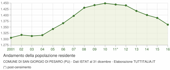 Andamento popolazione Comune di San Giorgio di Pesaro (PU)