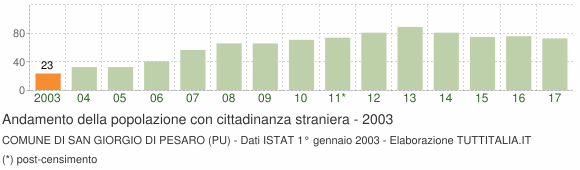 Grafico andamento popolazione stranieri Comune di San Giorgio di Pesaro (PU)