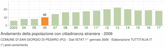 Grafico andamento popolazione stranieri Comune di San Giorgio di Pesaro (PU)