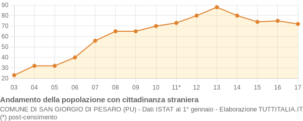 Andamento popolazione stranieri Comune di San Giorgio di Pesaro (PU)