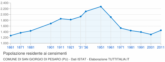 Grafico andamento storico popolazione Comune di San Giorgio di Pesaro (PU)