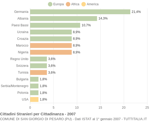 Grafico cittadinanza stranieri - San Giorgio di Pesaro 2007
