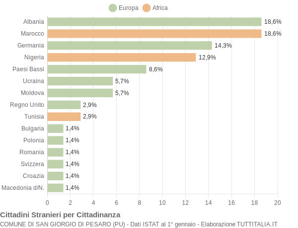 Grafico cittadinanza stranieri - San Giorgio di Pesaro 2010