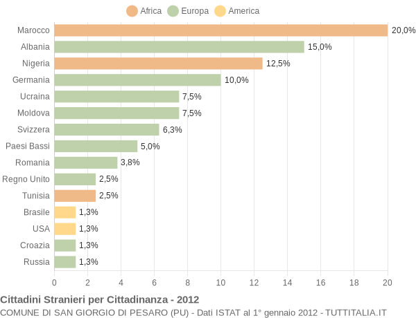 Grafico cittadinanza stranieri - San Giorgio di Pesaro 2012