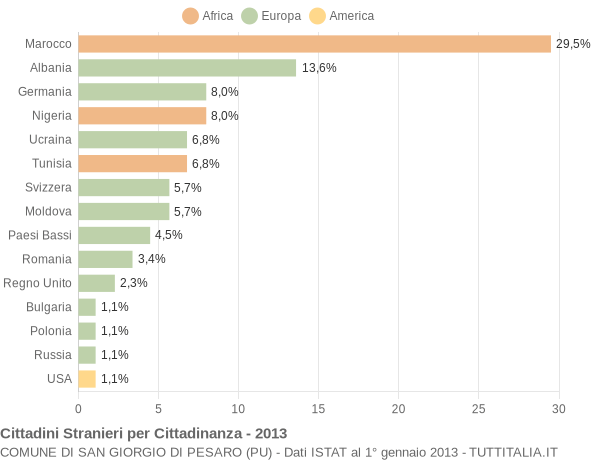 Grafico cittadinanza stranieri - San Giorgio di Pesaro 2013