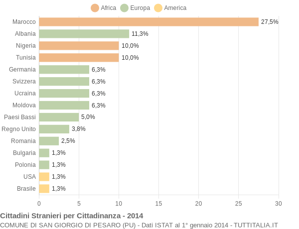 Grafico cittadinanza stranieri - San Giorgio di Pesaro 2014