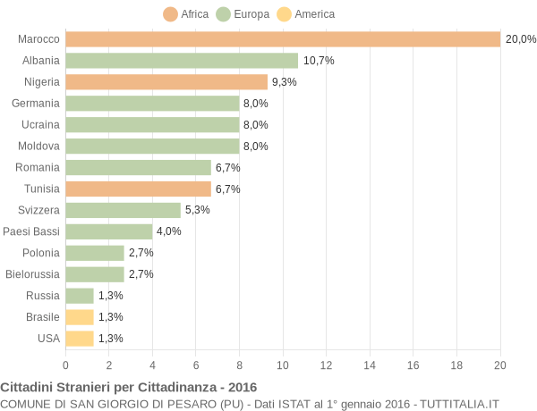 Grafico cittadinanza stranieri - San Giorgio di Pesaro 2016