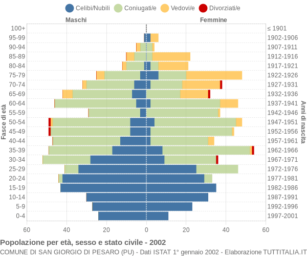 Grafico Popolazione per età, sesso e stato civile Comune di San Giorgio di Pesaro (PU)