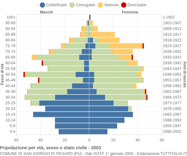 Grafico Popolazione per età, sesso e stato civile Comune di San Giorgio di Pesaro (PU)