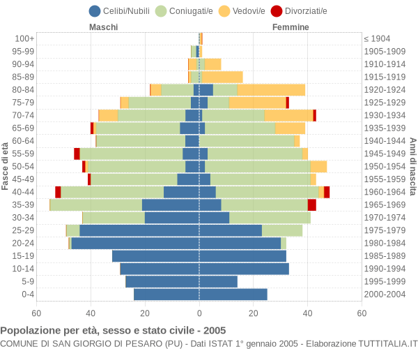 Grafico Popolazione per età, sesso e stato civile Comune di San Giorgio di Pesaro (PU)