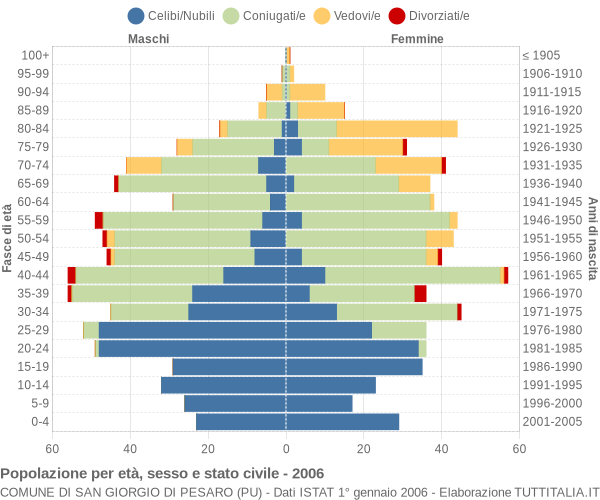 Grafico Popolazione per età, sesso e stato civile Comune di San Giorgio di Pesaro (PU)