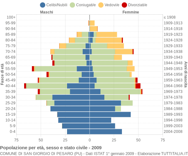 Grafico Popolazione per età, sesso e stato civile Comune di San Giorgio di Pesaro (PU)