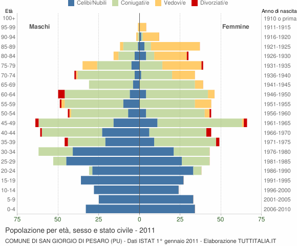 Grafico Popolazione per età, sesso e stato civile Comune di San Giorgio di Pesaro (PU)