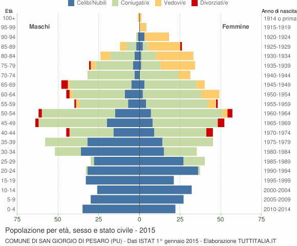 Grafico Popolazione per età, sesso e stato civile Comune di San Giorgio di Pesaro (PU)