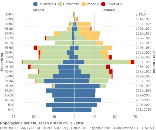 Grafico Popolazione per età, sesso e stato civile Comune di San Giorgio di Pesaro (PU)