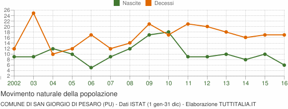 Grafico movimento naturale della popolazione Comune di San Giorgio di Pesaro (PU)
