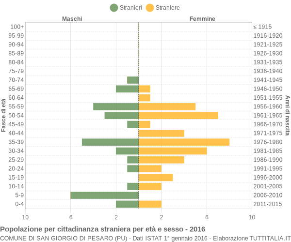 Grafico cittadini stranieri - San Giorgio di Pesaro 2016