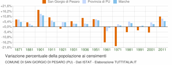 Grafico variazione percentuale della popolazione Comune di San Giorgio di Pesaro (PU)
