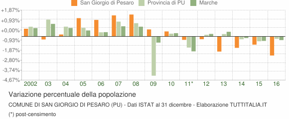 Variazione percentuale della popolazione Comune di San Giorgio di Pesaro (PU)