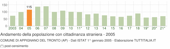 Grafico andamento popolazione stranieri Comune di Appignano del Tronto (AP)