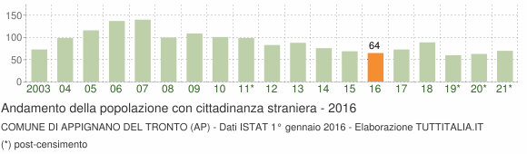 Grafico andamento popolazione stranieri Comune di Appignano del Tronto (AP)