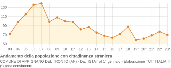 Andamento popolazione stranieri Comune di Appignano del Tronto (AP)