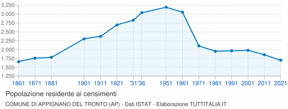 Grafico andamento storico popolazione Comune di Appignano del Tronto (AP)
