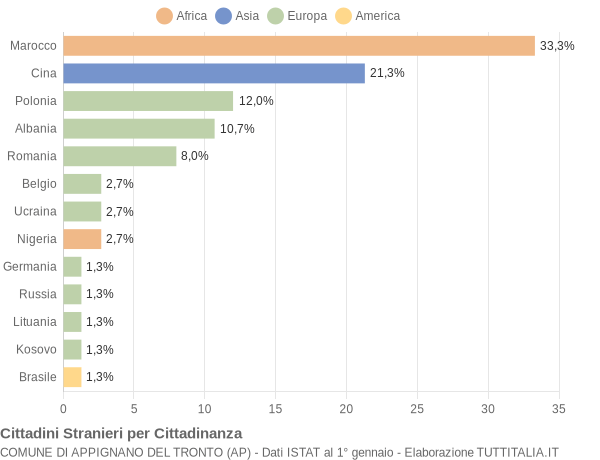 Grafico cittadinanza stranieri - Appignano del Tronto 2014