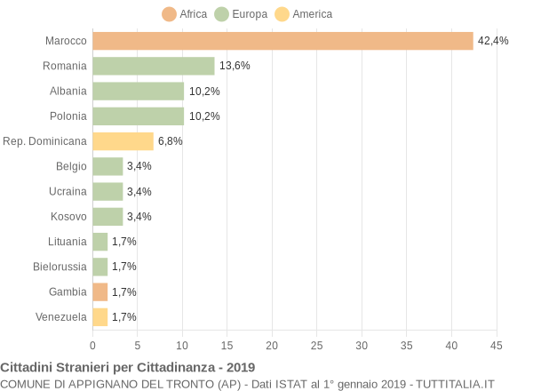 Grafico cittadinanza stranieri - Appignano del Tronto 2019