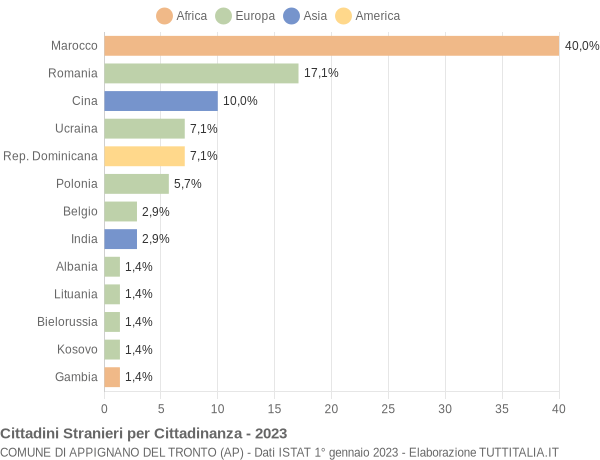 Grafico cittadinanza stranieri - Appignano del Tronto 2023