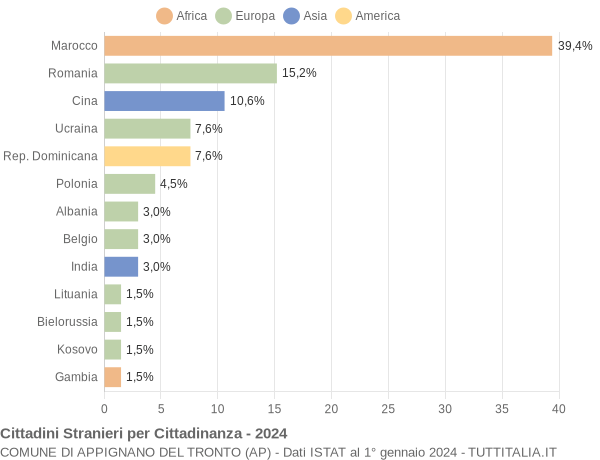 Grafico cittadinanza stranieri - Appignano del Tronto 2024