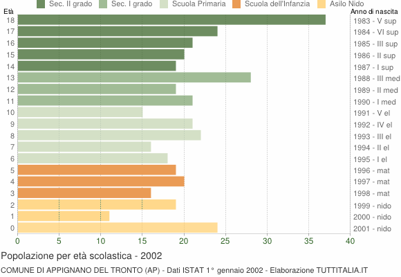 Grafico Popolazione in età scolastica - Appignano del Tronto 2002