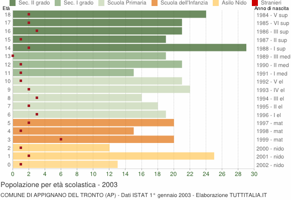 Grafico Popolazione in età scolastica - Appignano del Tronto 2003