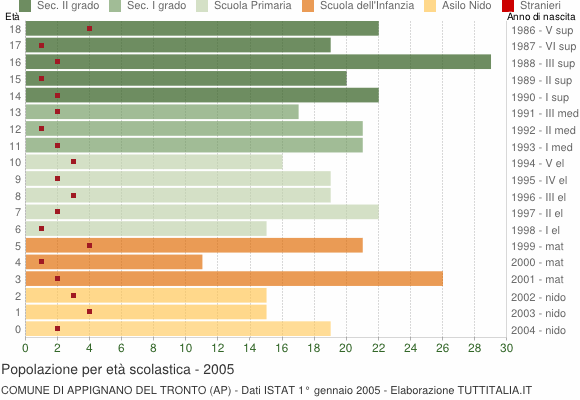 Grafico Popolazione in età scolastica - Appignano del Tronto 2005