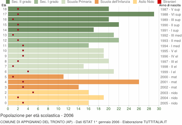 Grafico Popolazione in età scolastica - Appignano del Tronto 2006