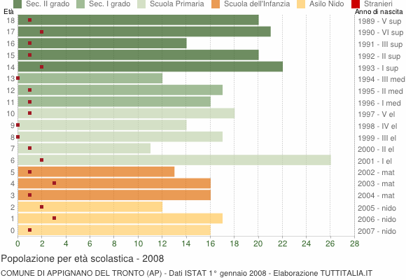 Grafico Popolazione in età scolastica - Appignano del Tronto 2008