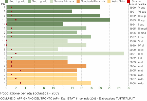 Grafico Popolazione in età scolastica - Appignano del Tronto 2009