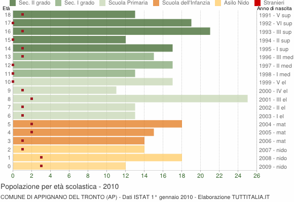 Grafico Popolazione in età scolastica - Appignano del Tronto 2010