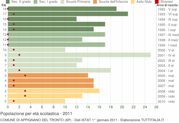 Grafico Popolazione in età scolastica - Appignano del Tronto 2011
