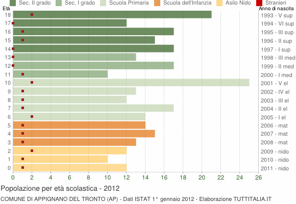 Grafico Popolazione in età scolastica - Appignano del Tronto 2012